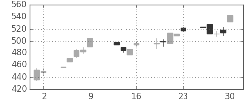 富士電機の日足チャート(2015年10月)