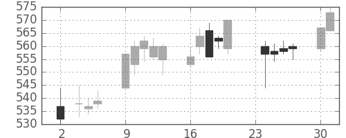 富士電機の日足チャート(2015年11月)