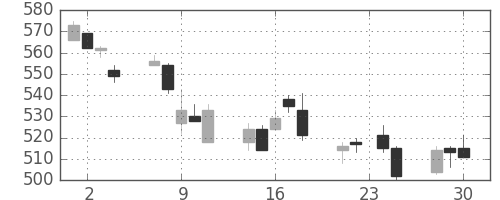 富士電機の日足チャート(2015年12月)