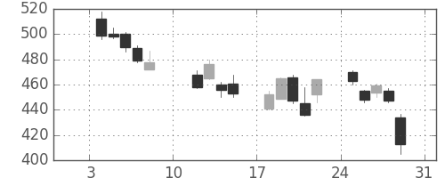 富士電機の日足チャート(2016年1月)