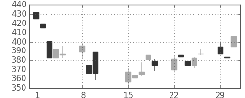 富士電機の日足チャート(2016年2月)