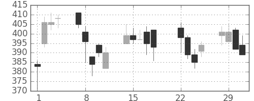富士電機の日足チャート(2016年3月)