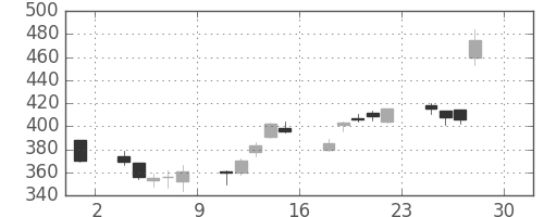 富士電機の日足チャート(2016年4月)