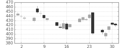 富士電機の日足チャート(2016年6月)