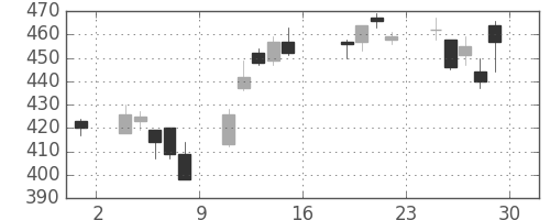富士電機の日足チャート(2016年7月)