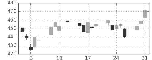 富士電機の日足チャート(2016年8月)