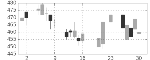富士電機の日足チャート(2016年9月)