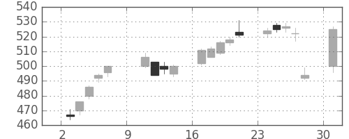 富士電機の日足チャート(2016年10月)
