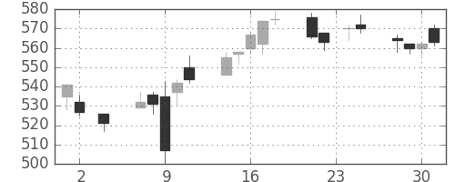 富士電機の日足チャート(2016年11月)
