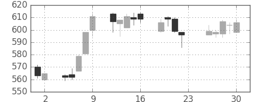 富士電機の日足チャート(2016年12月)