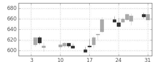 富士電機の日足チャート(2017年1月)