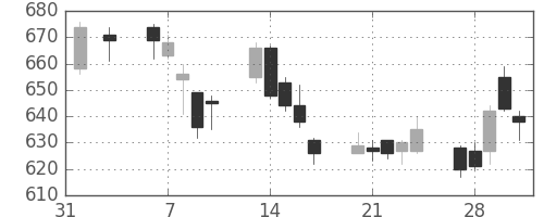 富士電機の日足チャート(2017年2月)