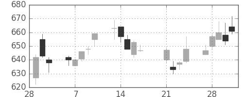 富士電機の日足チャート(2017年3月)