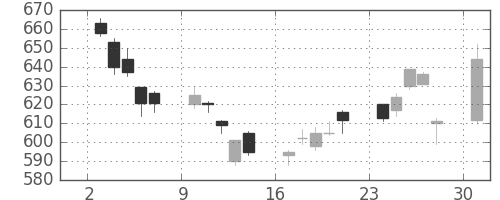 富士電機の日足チャート(2017年4月)