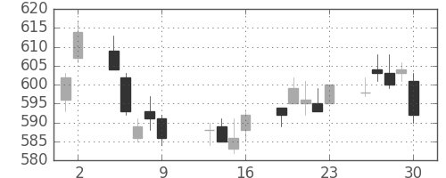 富士電機の日足チャート(2017年6月)