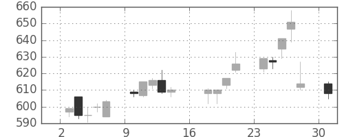 富士電機の日足チャート(2017年7月)