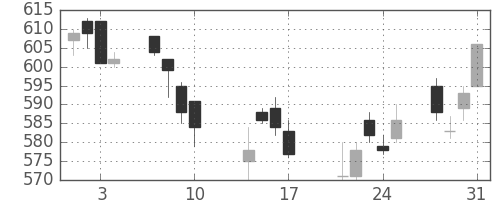 富士電機の日足チャート(2017年8月)
