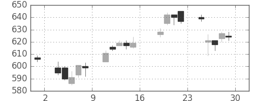 富士電機の日足チャート(2017年9月)