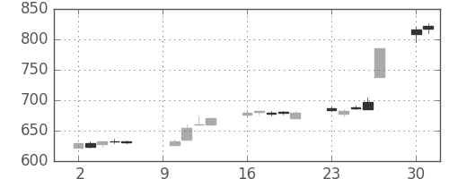 富士電機の日足チャート(2017年10月)