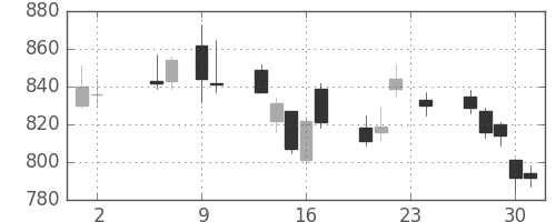 富士電機の日足チャート(2017年11月)