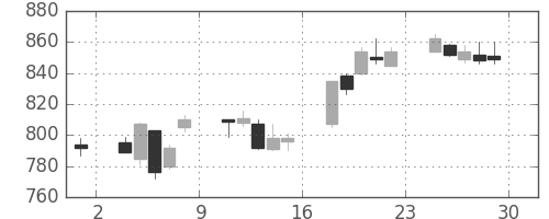 富士電機の日足チャート(2017年12月)