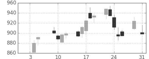 富士電機の日足チャート(2018年1月)