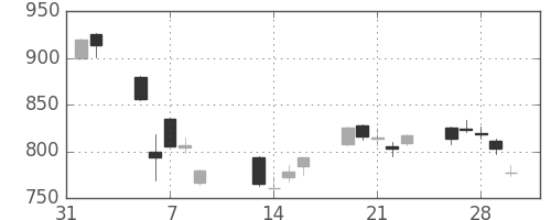富士電機の日足チャート(2018年2月)