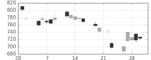 富士電機の日足チャート(2018年3月)