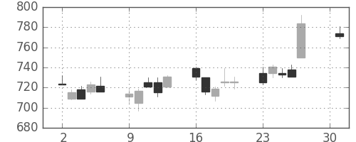 富士電機の日足チャート(2018年4月)