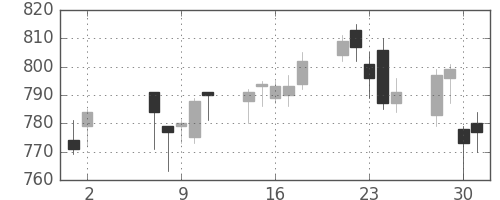 富士電機の日足チャート(2018年5月)