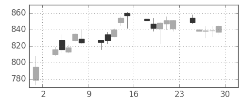 富士電機の日足チャート(2018年6月)