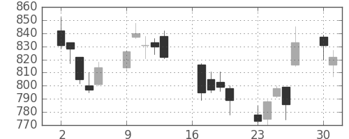 富士電機の日足チャート(2018年7月)