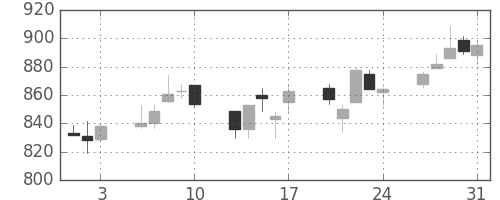 富士電機の日足チャート(2018年8月)