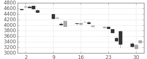 富士電機の日足チャート(2018年10月)