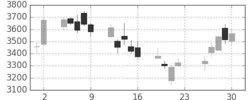 富士電機の日足チャート(2018年11月)