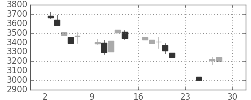 富士電機の日足チャート(2018年12月)