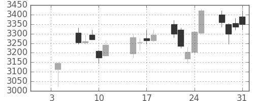 富士電機の日足チャート(2019年1月)
