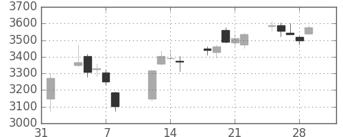 富士電機の日足チャート(2019年2月)
