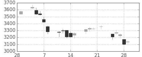 富士電機の日足チャート(2019年3月)