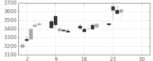 富士電機の日足チャート(2019年4月)