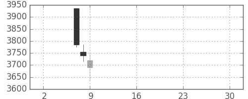 富士電機の日足チャート(2019年5月)