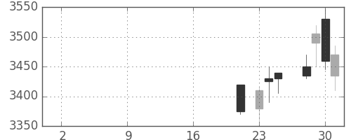 富士電機の日足チャート(2019年10月)
