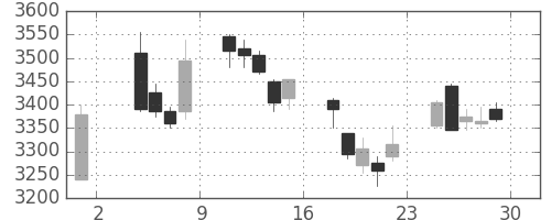 富士電機の日足チャート(2019年11月)