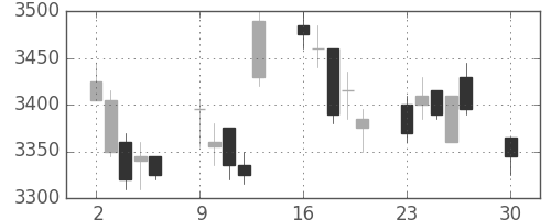 富士電機の日足チャート(2019年12月)