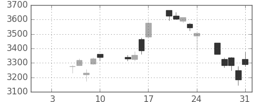 富士電機の日足チャート(2020年1月)