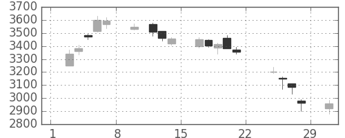 富士電機の日足チャート(2020年2月)