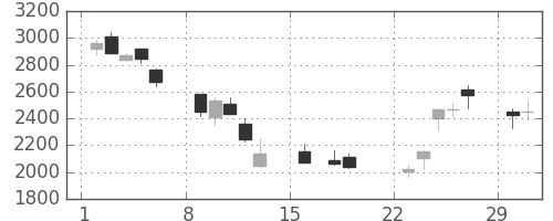富士電機の日足チャート(2020年3月)
