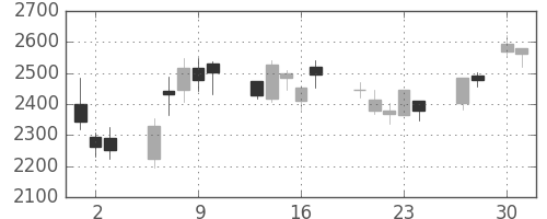 富士電機の日足チャート(2020年4月)