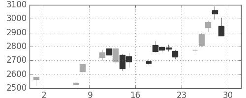 富士電機の日足チャート(2020年5月)