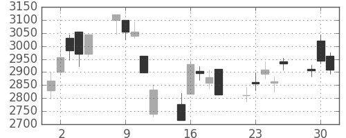 富士電機の日足チャート(2020年6月)